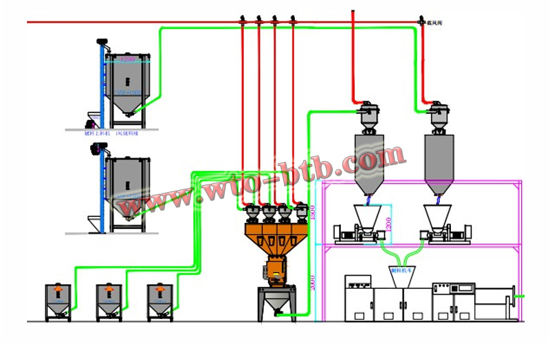 Central feeding system（central material feeding system） for plastic processing