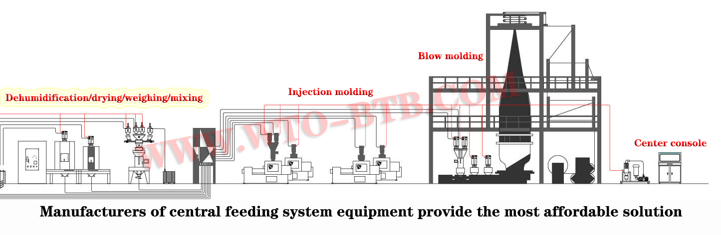 How does the central centralized conveying system convey plastic?