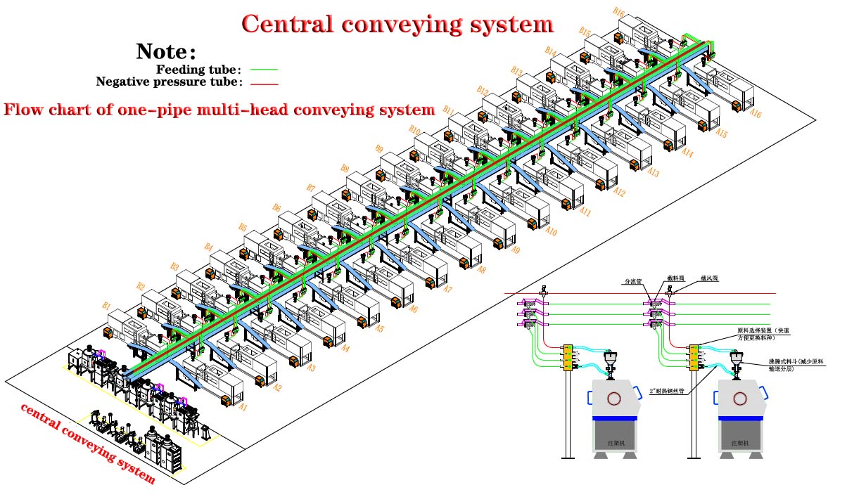 central conveying system,central feeding system, material conveying system